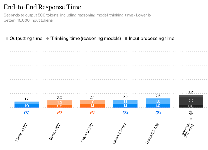 End to End Response Time